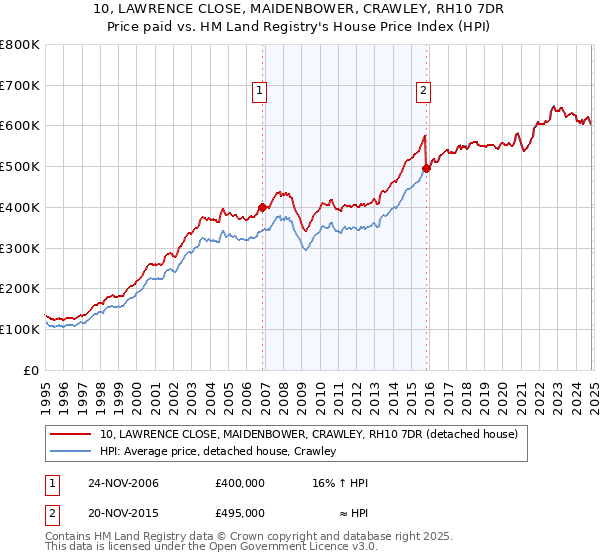 10, LAWRENCE CLOSE, MAIDENBOWER, CRAWLEY, RH10 7DR: Price paid vs HM Land Registry's House Price Index