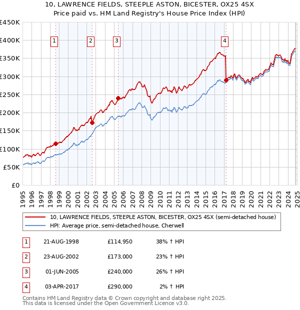 10, LAWRENCE FIELDS, STEEPLE ASTON, BICESTER, OX25 4SX: Price paid vs HM Land Registry's House Price Index