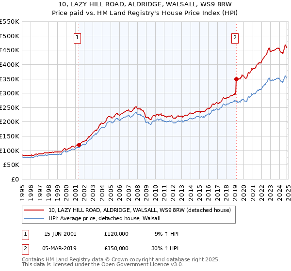 10, LAZY HILL ROAD, ALDRIDGE, WALSALL, WS9 8RW: Price paid vs HM Land Registry's House Price Index