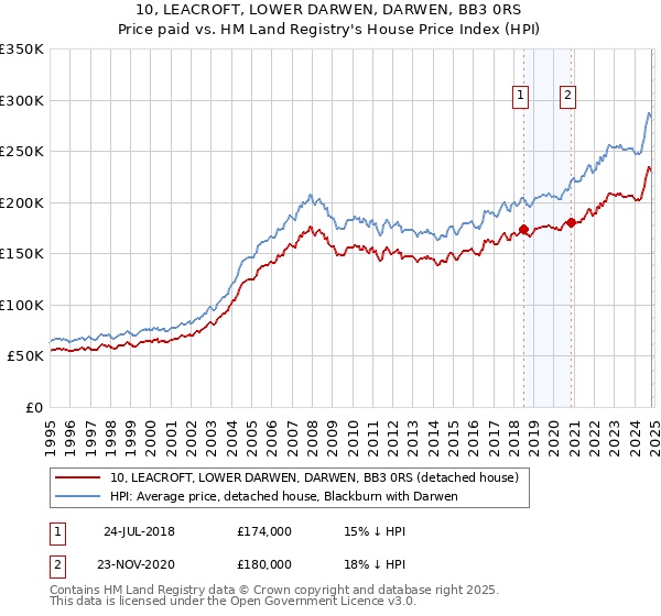 10, LEACROFT, LOWER DARWEN, DARWEN, BB3 0RS: Price paid vs HM Land Registry's House Price Index