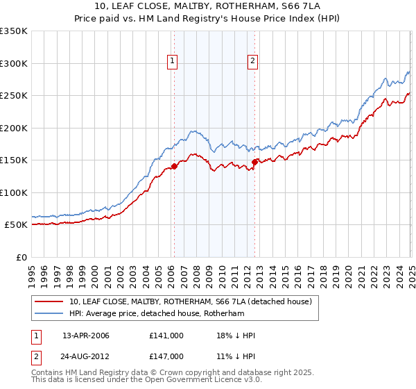 10, LEAF CLOSE, MALTBY, ROTHERHAM, S66 7LA: Price paid vs HM Land Registry's House Price Index