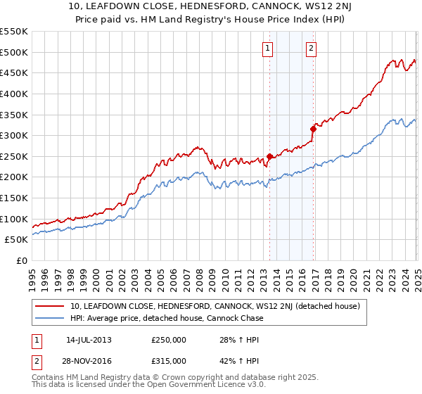 10, LEAFDOWN CLOSE, HEDNESFORD, CANNOCK, WS12 2NJ: Price paid vs HM Land Registry's House Price Index