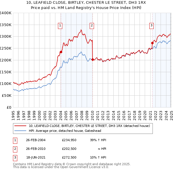 10, LEAFIELD CLOSE, BIRTLEY, CHESTER LE STREET, DH3 1RX: Price paid vs HM Land Registry's House Price Index