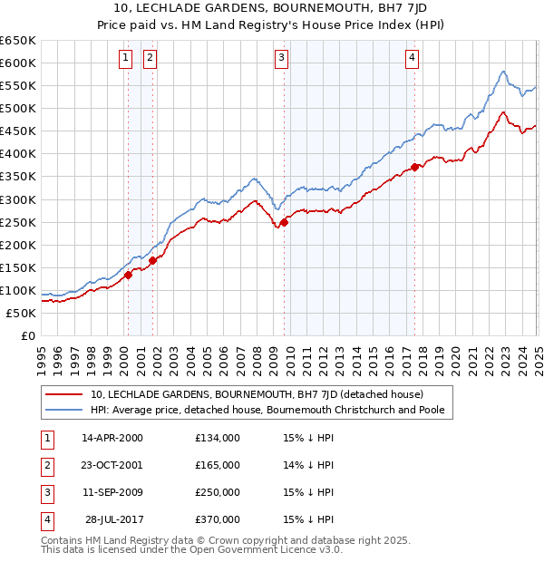 10, LECHLADE GARDENS, BOURNEMOUTH, BH7 7JD: Price paid vs HM Land Registry's House Price Index