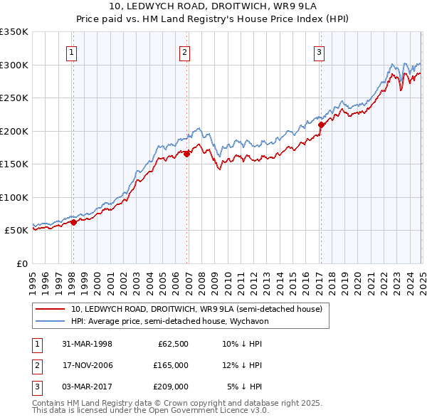 10, LEDWYCH ROAD, DROITWICH, WR9 9LA: Price paid vs HM Land Registry's House Price Index