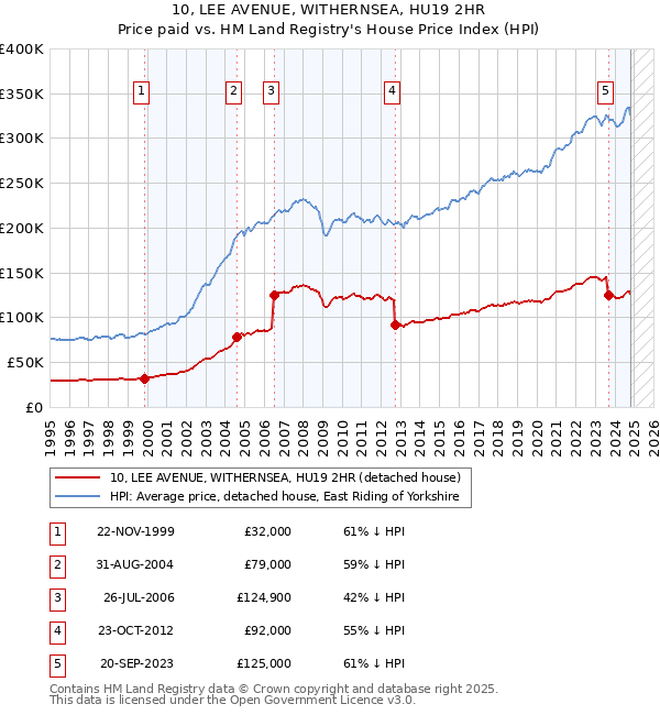 10, LEE AVENUE, WITHERNSEA, HU19 2HR: Price paid vs HM Land Registry's House Price Index