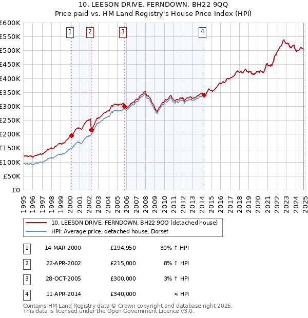 10, LEESON DRIVE, FERNDOWN, BH22 9QQ: Price paid vs HM Land Registry's House Price Index