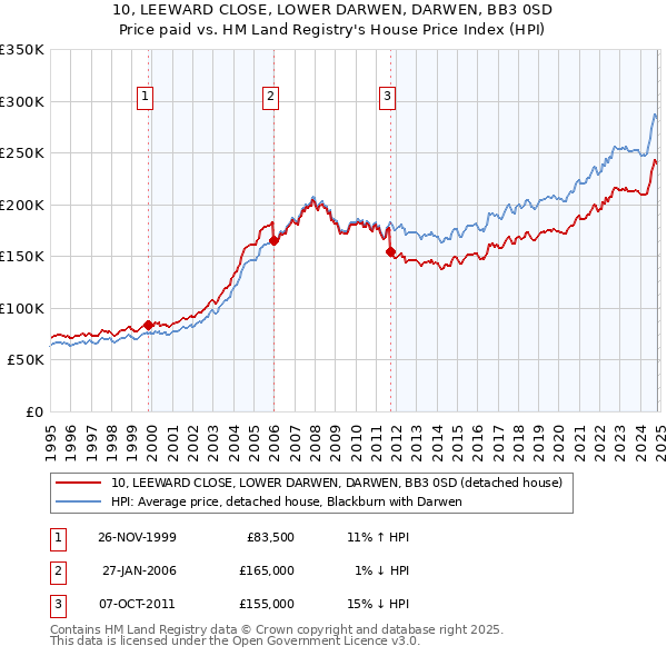 10, LEEWARD CLOSE, LOWER DARWEN, DARWEN, BB3 0SD: Price paid vs HM Land Registry's House Price Index