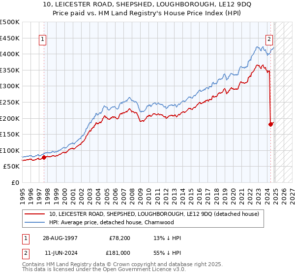 10, LEICESTER ROAD, SHEPSHED, LOUGHBOROUGH, LE12 9DQ: Price paid vs HM Land Registry's House Price Index