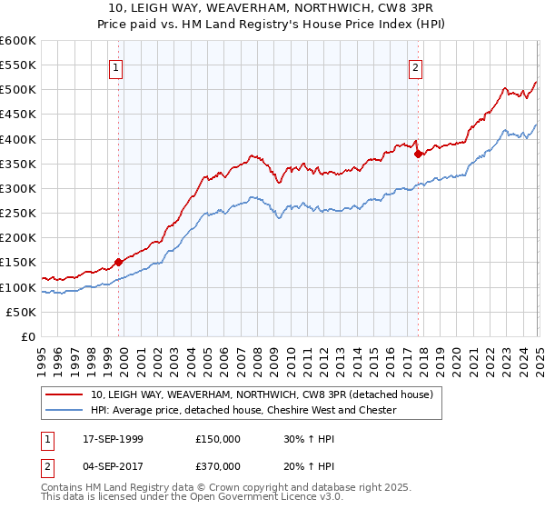 10, LEIGH WAY, WEAVERHAM, NORTHWICH, CW8 3PR: Price paid vs HM Land Registry's House Price Index