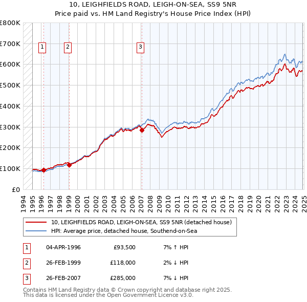 10, LEIGHFIELDS ROAD, LEIGH-ON-SEA, SS9 5NR: Price paid vs HM Land Registry's House Price Index