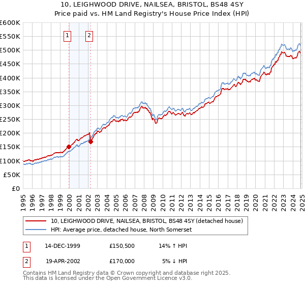 10, LEIGHWOOD DRIVE, NAILSEA, BRISTOL, BS48 4SY: Price paid vs HM Land Registry's House Price Index