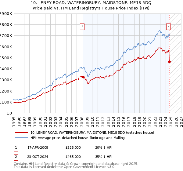 10, LENEY ROAD, WATERINGBURY, MAIDSTONE, ME18 5DQ: Price paid vs HM Land Registry's House Price Index