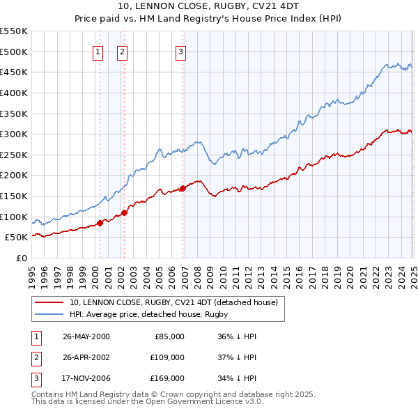 10, LENNON CLOSE, RUGBY, CV21 4DT: Price paid vs HM Land Registry's House Price Index