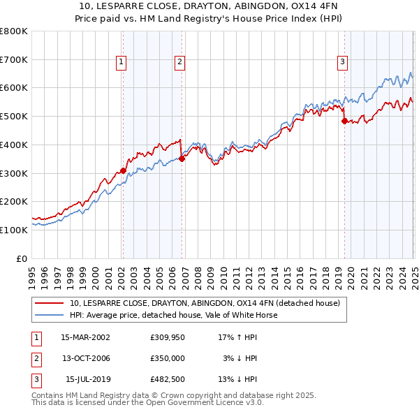 10, LESPARRE CLOSE, DRAYTON, ABINGDON, OX14 4FN: Price paid vs HM Land Registry's House Price Index