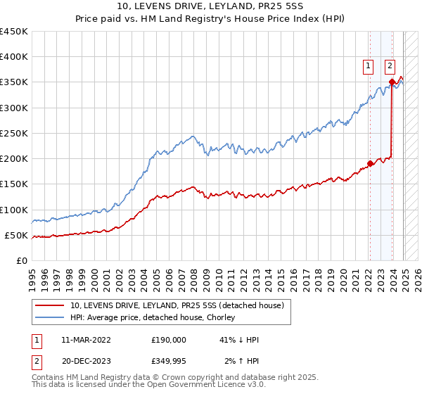 10, LEVENS DRIVE, LEYLAND, PR25 5SS: Price paid vs HM Land Registry's House Price Index