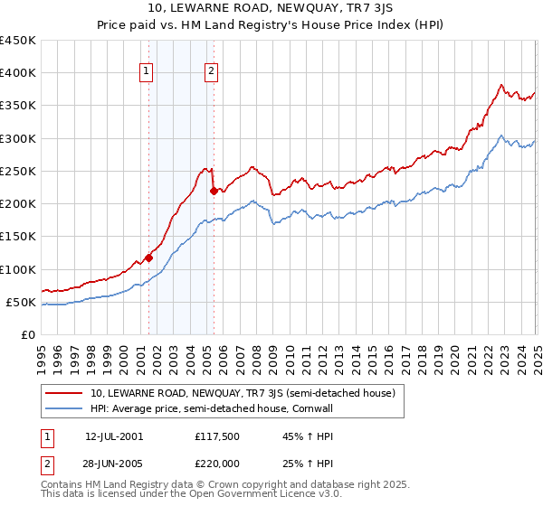 10, LEWARNE ROAD, NEWQUAY, TR7 3JS: Price paid vs HM Land Registry's House Price Index