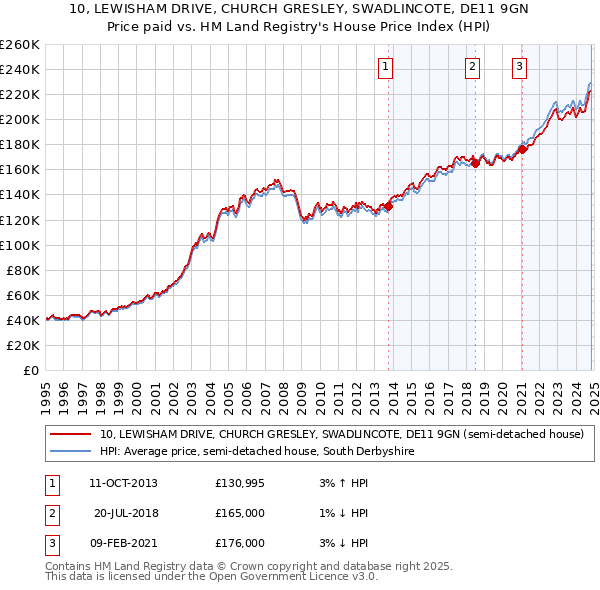 10, LEWISHAM DRIVE, CHURCH GRESLEY, SWADLINCOTE, DE11 9GN: Price paid vs HM Land Registry's House Price Index