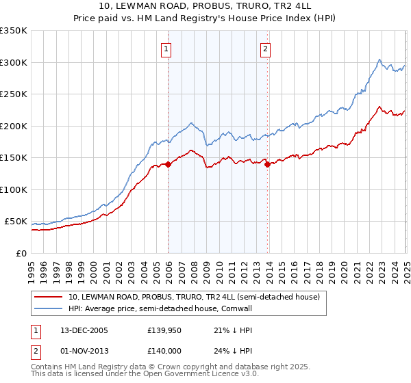 10, LEWMAN ROAD, PROBUS, TRURO, TR2 4LL: Price paid vs HM Land Registry's House Price Index