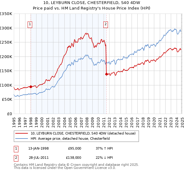 10, LEYBURN CLOSE, CHESTERFIELD, S40 4DW: Price paid vs HM Land Registry's House Price Index