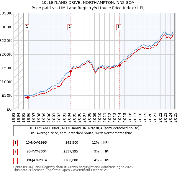 10, LEYLAND DRIVE, NORTHAMPTON, NN2 8QA: Price paid vs HM Land Registry's House Price Index