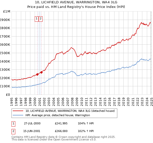 10, LICHFIELD AVENUE, WARRINGTON, WA4 3LG: Price paid vs HM Land Registry's House Price Index