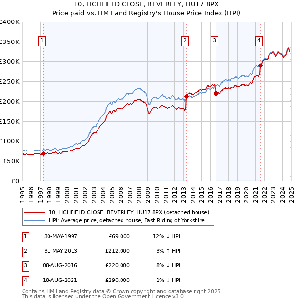 10, LICHFIELD CLOSE, BEVERLEY, HU17 8PX: Price paid vs HM Land Registry's House Price Index