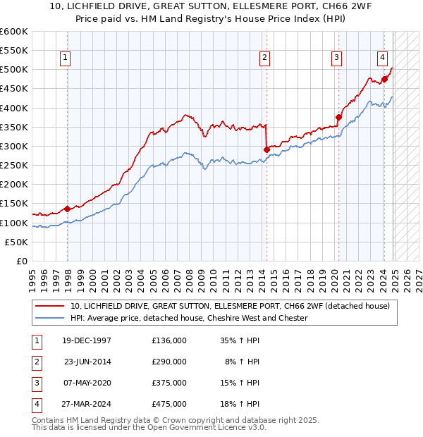 10, LICHFIELD DRIVE, GREAT SUTTON, ELLESMERE PORT, CH66 2WF: Price paid vs HM Land Registry's House Price Index