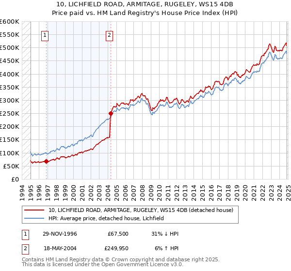 10, LICHFIELD ROAD, ARMITAGE, RUGELEY, WS15 4DB: Price paid vs HM Land Registry's House Price Index