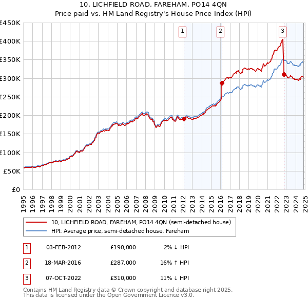 10, LICHFIELD ROAD, FAREHAM, PO14 4QN: Price paid vs HM Land Registry's House Price Index