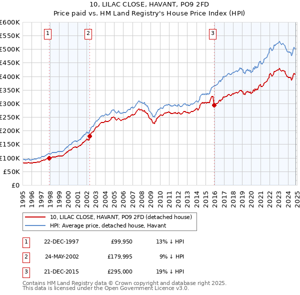 10, LILAC CLOSE, HAVANT, PO9 2FD: Price paid vs HM Land Registry's House Price Index