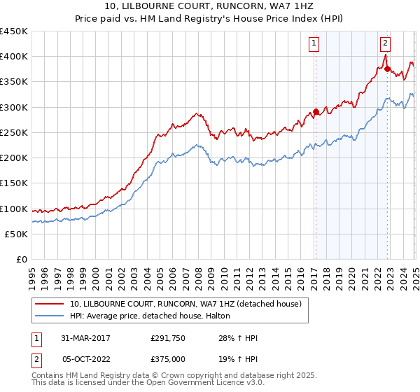 10, LILBOURNE COURT, RUNCORN, WA7 1HZ: Price paid vs HM Land Registry's House Price Index