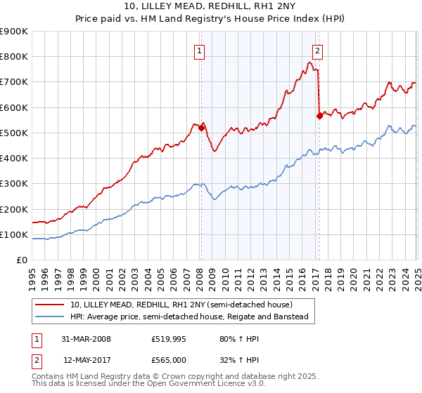 10, LILLEY MEAD, REDHILL, RH1 2NY: Price paid vs HM Land Registry's House Price Index