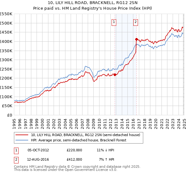 10, LILY HILL ROAD, BRACKNELL, RG12 2SN: Price paid vs HM Land Registry's House Price Index