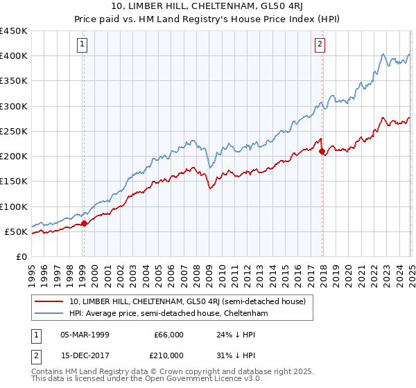 10, LIMBER HILL, CHELTENHAM, GL50 4RJ: Price paid vs HM Land Registry's House Price Index