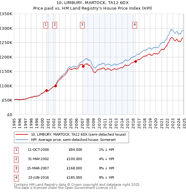 10, LIMBURY, MARTOCK, TA12 6DX: Price paid vs HM Land Registry's House Price Index