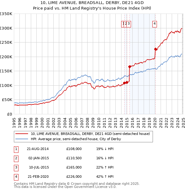 10, LIME AVENUE, BREADSALL, DERBY, DE21 4GD: Price paid vs HM Land Registry's House Price Index