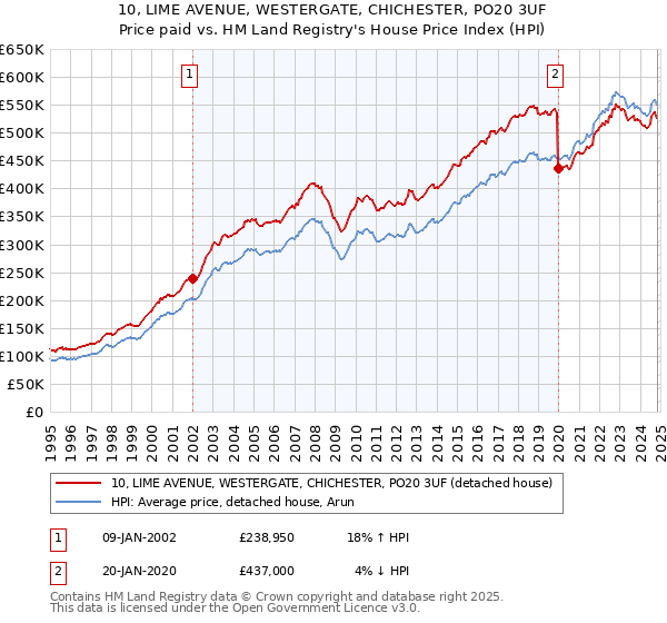 10, LIME AVENUE, WESTERGATE, CHICHESTER, PO20 3UF: Price paid vs HM Land Registry's House Price Index