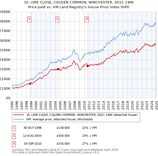 10, LIME CLOSE, COLDEN COMMON, WINCHESTER, SO21 1WN: Price paid vs HM Land Registry's House Price Index