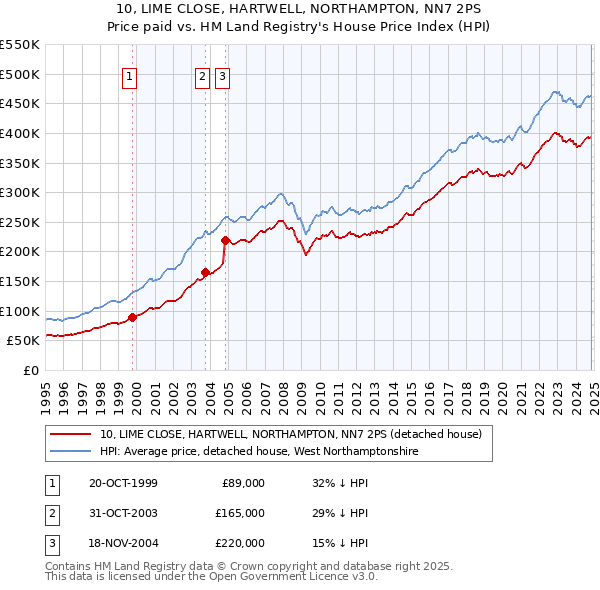 10, LIME CLOSE, HARTWELL, NORTHAMPTON, NN7 2PS: Price paid vs HM Land Registry's House Price Index