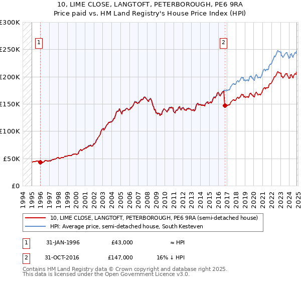 10, LIME CLOSE, LANGTOFT, PETERBOROUGH, PE6 9RA: Price paid vs HM Land Registry's House Price Index