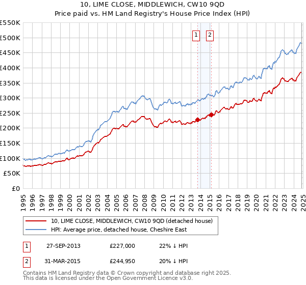 10, LIME CLOSE, MIDDLEWICH, CW10 9QD: Price paid vs HM Land Registry's House Price Index