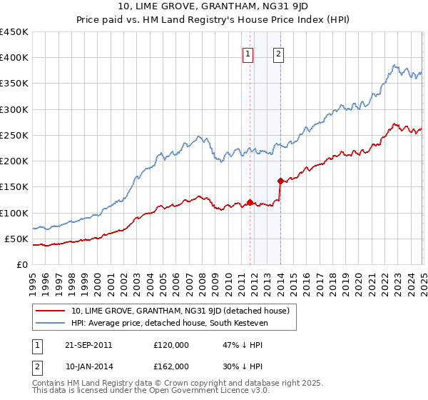 10, LIME GROVE, GRANTHAM, NG31 9JD: Price paid vs HM Land Registry's House Price Index