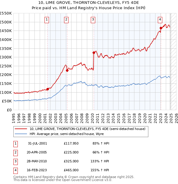 10, LIME GROVE, THORNTON-CLEVELEYS, FY5 4DE: Price paid vs HM Land Registry's House Price Index