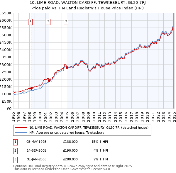 10, LIME ROAD, WALTON CARDIFF, TEWKESBURY, GL20 7RJ: Price paid vs HM Land Registry's House Price Index