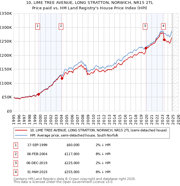 10, LIME TREE AVENUE, LONG STRATTON, NORWICH, NR15 2TL: Price paid vs HM Land Registry's House Price Index