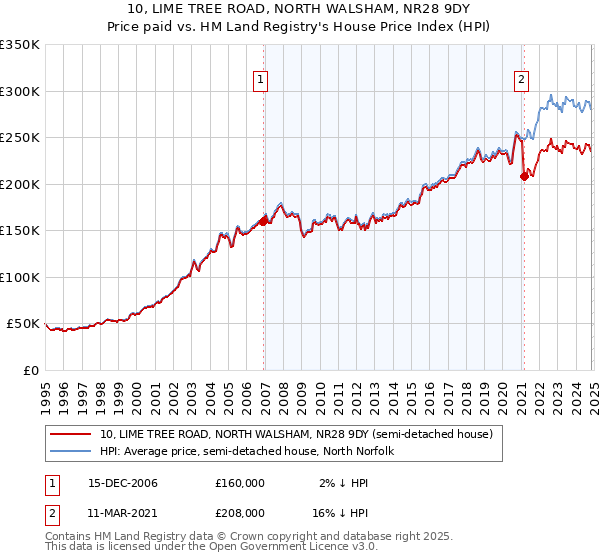 10, LIME TREE ROAD, NORTH WALSHAM, NR28 9DY: Price paid vs HM Land Registry's House Price Index