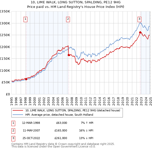 10, LIME WALK, LONG SUTTON, SPALDING, PE12 9HG: Price paid vs HM Land Registry's House Price Index