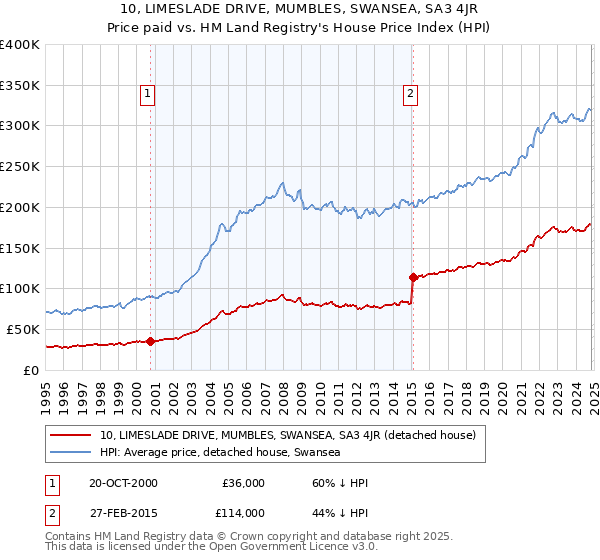 10, LIMESLADE DRIVE, MUMBLES, SWANSEA, SA3 4JR: Price paid vs HM Land Registry's House Price Index