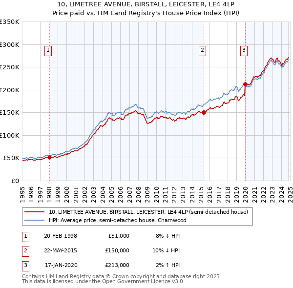 10, LIMETREE AVENUE, BIRSTALL, LEICESTER, LE4 4LP: Price paid vs HM Land Registry's House Price Index